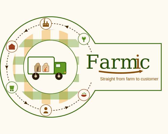 Farmic logo mark: a woven circle of farmer, miller, distributor, customer and food icons, flowing into the name Farmic.